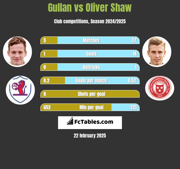 Gullan vs Oliver Shaw h2h player stats