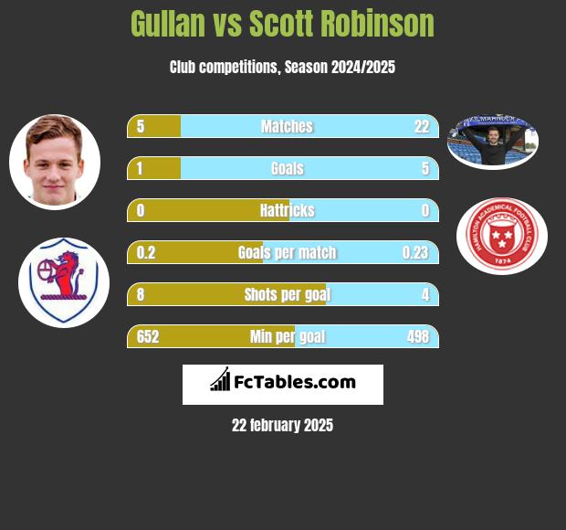 Gullan vs Scott Robinson h2h player stats