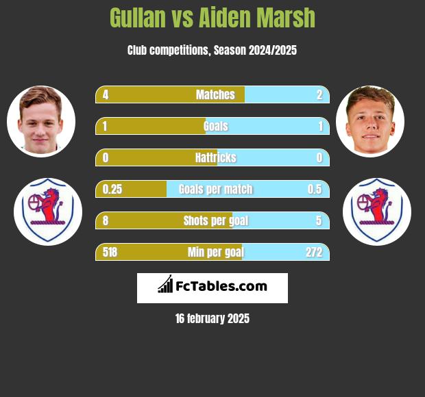 Gullan vs Aiden Marsh h2h player stats