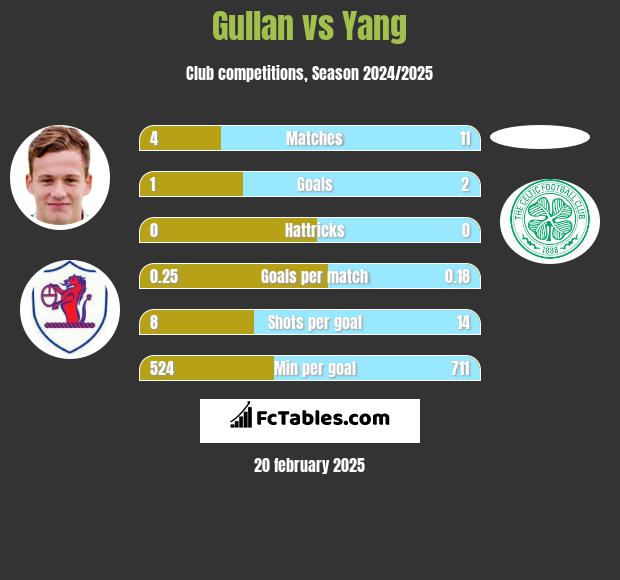 Gullan vs Yang h2h player stats