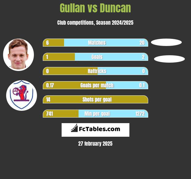 Gullan vs Duncan h2h player stats