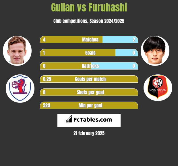 Gullan vs Furuhashi h2h player stats