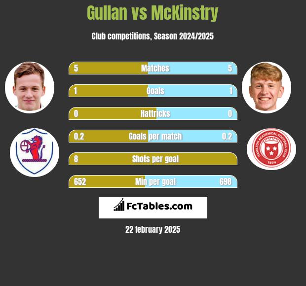 Gullan vs McKinstry h2h player stats