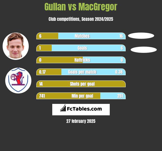 Gullan vs MacGregor h2h player stats