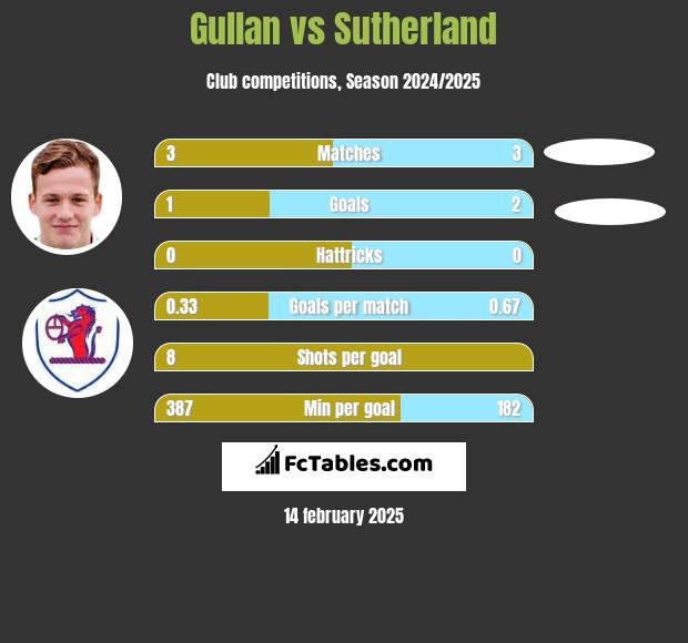 Gullan vs Sutherland h2h player stats