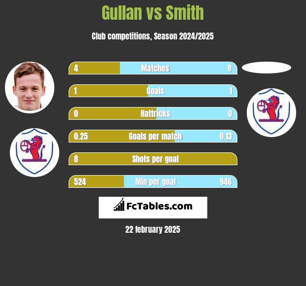 Gullan vs Smith h2h player stats