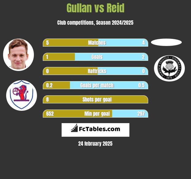 Gullan vs Reid h2h player stats