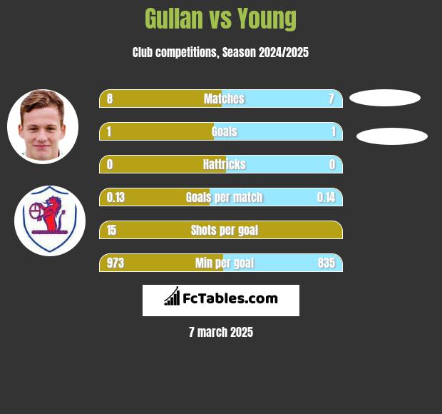 Gullan vs Young h2h player stats