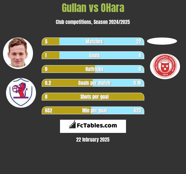 Gullan vs OHara h2h player stats