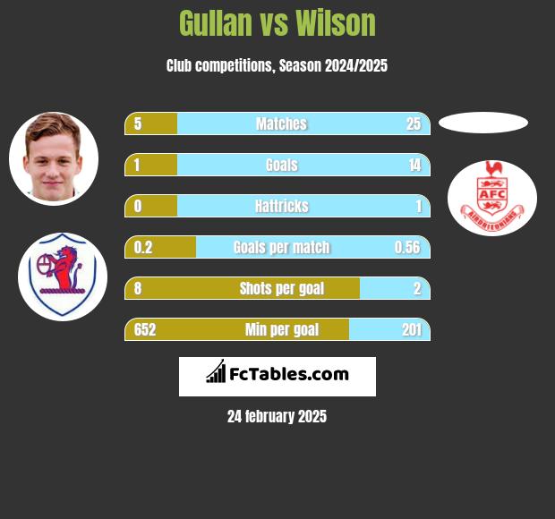 Gullan vs Wilson h2h player stats