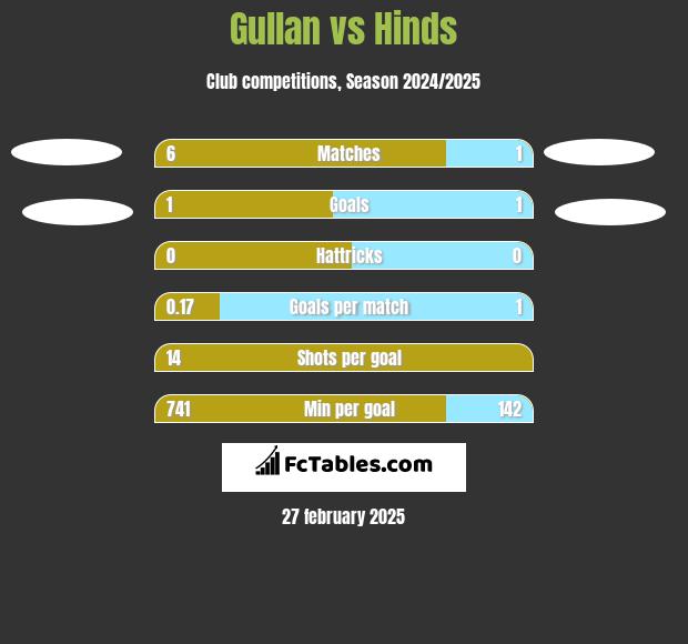 Gullan vs Hinds h2h player stats