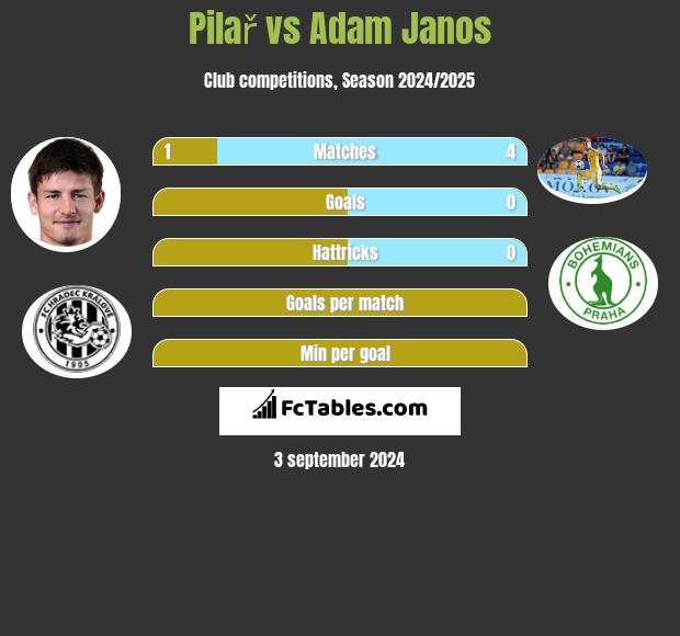 Pilař vs Adam Janos h2h player stats