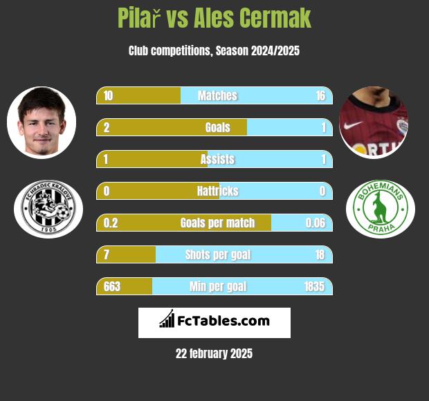 Pilař vs Ales Cermak h2h player stats