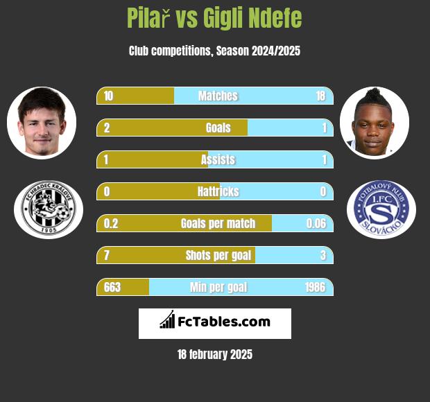 Pilař vs Gigli Ndefe h2h player stats