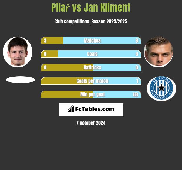 Pilař vs Jan Kliment h2h player stats