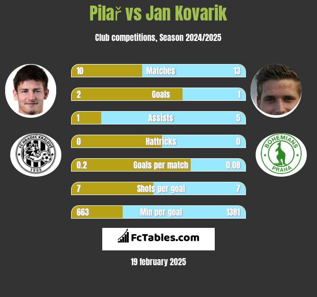 Pilař vs Jan Kovarik h2h player stats