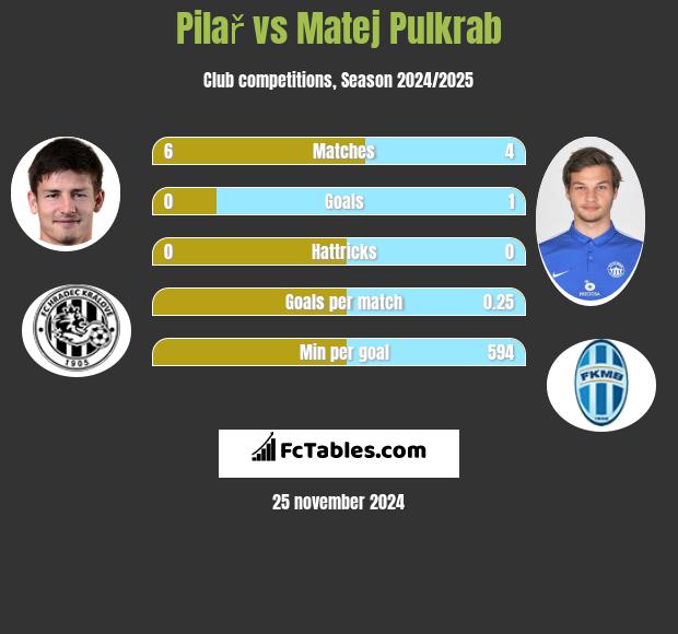 Pilař vs Matej Pulkrab h2h player stats