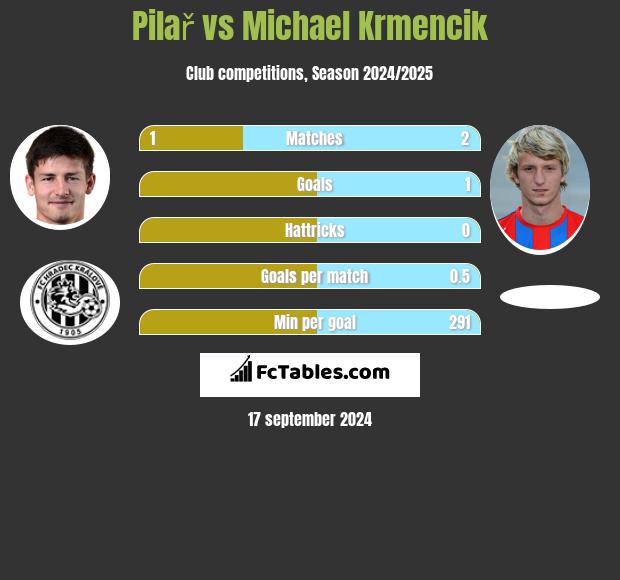 Pilař vs Michael Krmencik h2h player stats