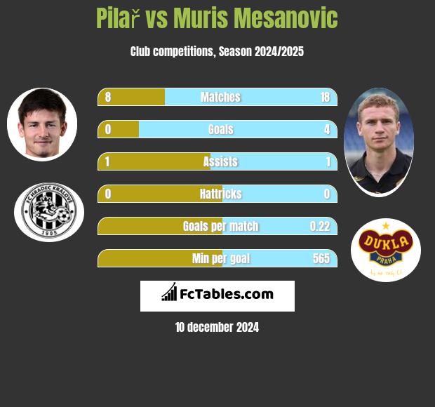 Pilař vs Muris Mesanovic h2h player stats