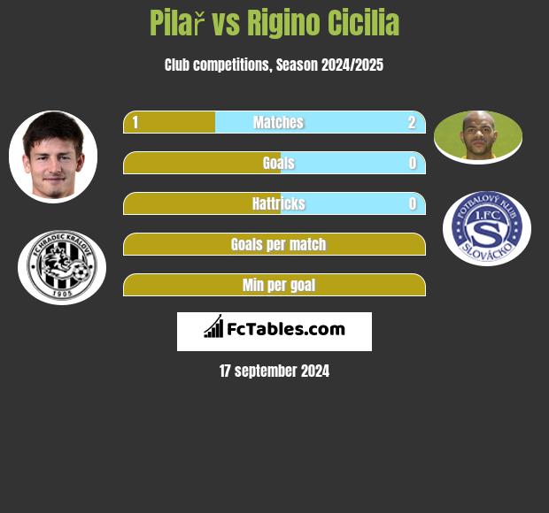 Pilař vs Rigino Cicilia h2h player stats