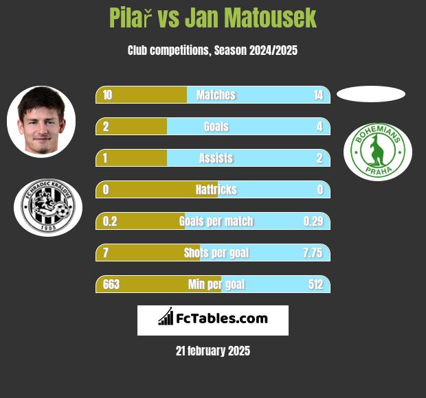 Pilař vs Jan Matousek h2h player stats