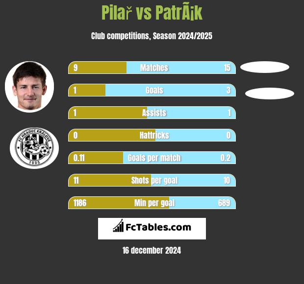 Pilař vs PatrÃ¡k h2h player stats