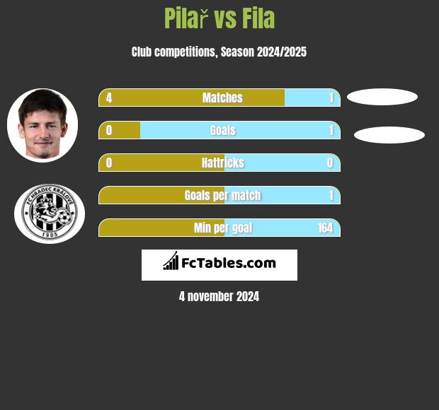 Pilař vs Fila h2h player stats