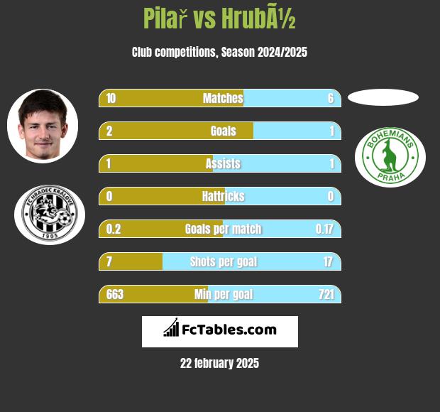 Pilař vs HrubÃ½ h2h player stats