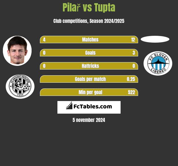 Pilař vs Tupta h2h player stats