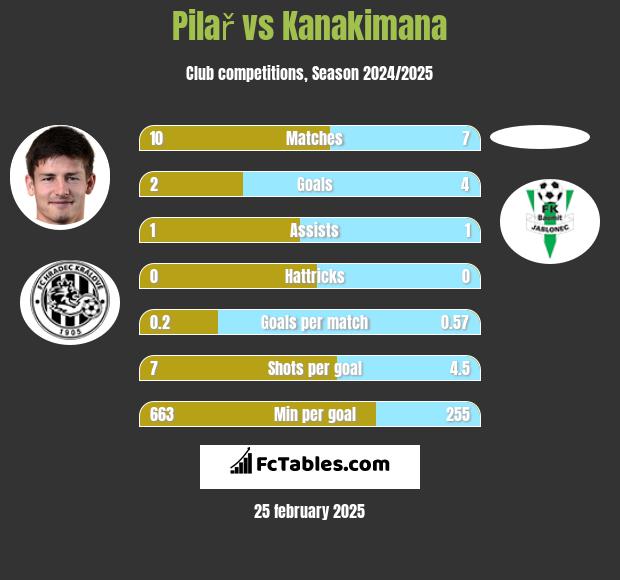 Pilař vs Kanakimana h2h player stats