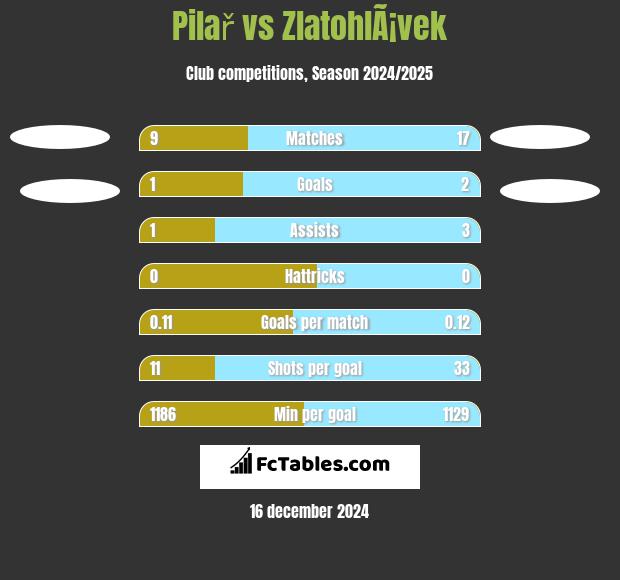 Pilař vs ZlatohlÃ¡vek h2h player stats