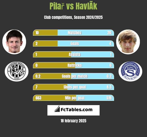 Pilař vs HavlÃ­k h2h player stats