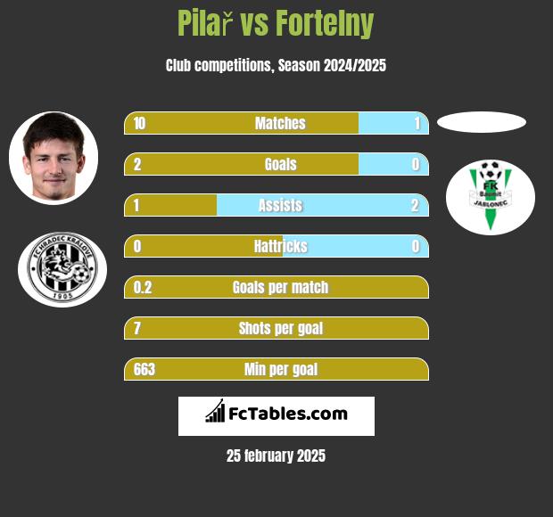 Pilař vs Fortelny h2h player stats