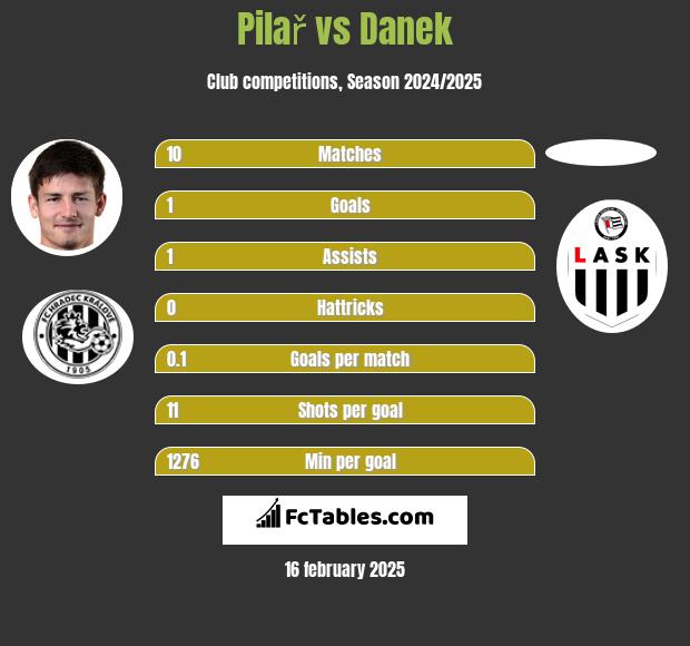 Pilař vs Danek h2h player stats