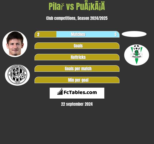 Pilař vs PuÅ¡kÃ¡Ä h2h player stats