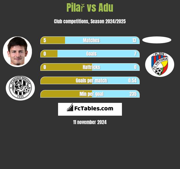 Pilař vs Adu h2h player stats