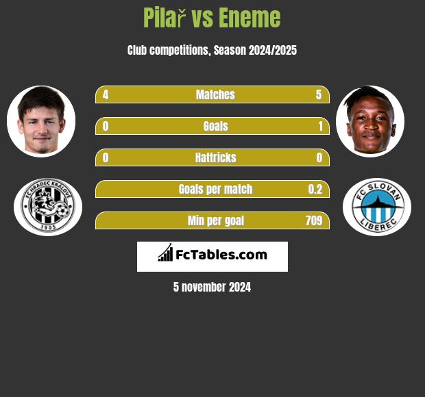 Pilař vs Eneme h2h player stats