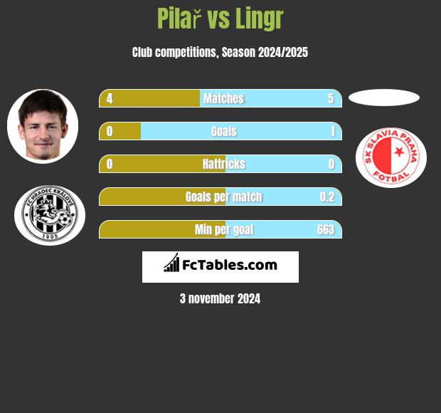 Pilař vs Lingr h2h player stats