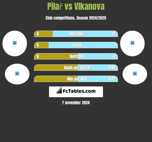 Pilař vs Vlkanova h2h player stats