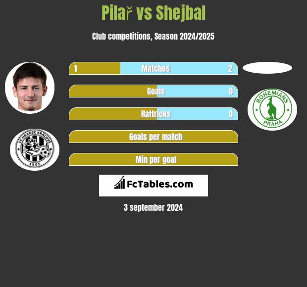 Pilař vs Shejbal h2h player stats