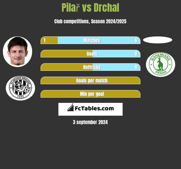 Pilař vs Drchal h2h player stats