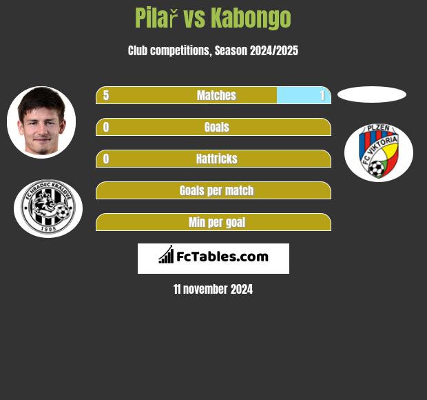 Pilař vs Kabongo h2h player stats