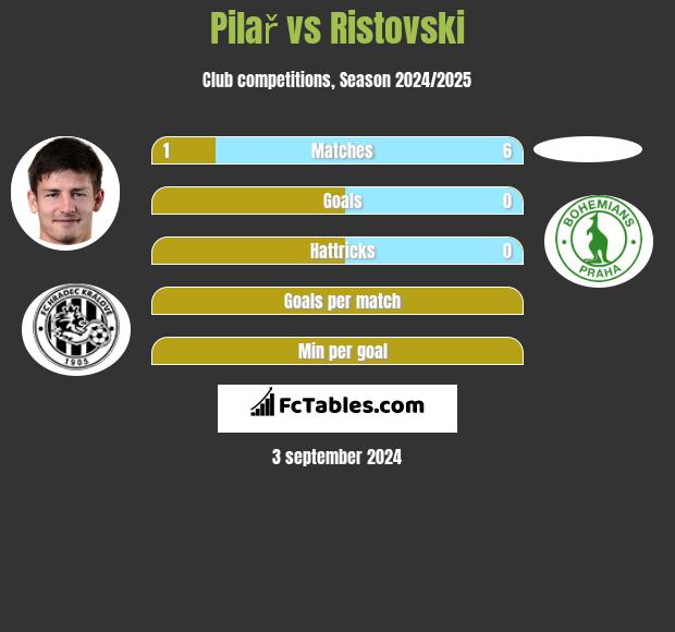 Pilař vs Ristovski h2h player stats