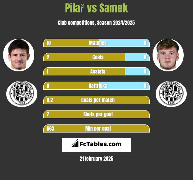 Pilař vs Samek h2h player stats