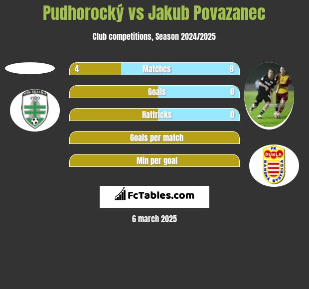 Pudhorocký vs Jakub Povazanec h2h player stats