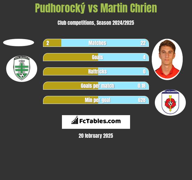 Pudhorocký vs Martin Chrien h2h player stats