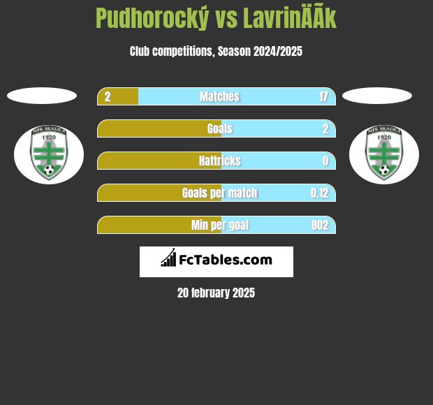 Pudhorocký vs LavrinÄÃ­k h2h player stats