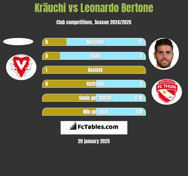 Kräuchi vs Leonardo Bertone h2h player stats