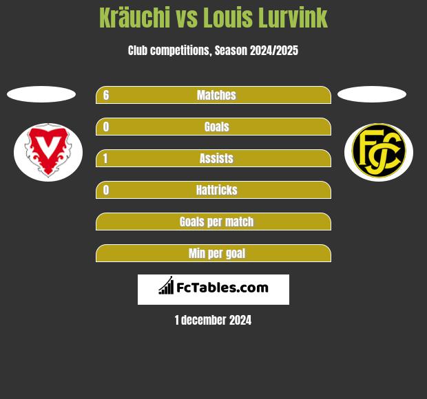 Kräuchi vs Louis Lurvink h2h player stats