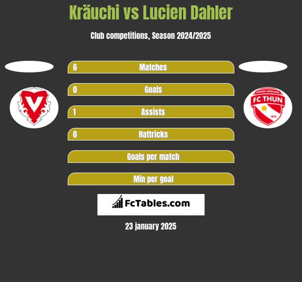 Kräuchi vs Lucien Dahler h2h player stats